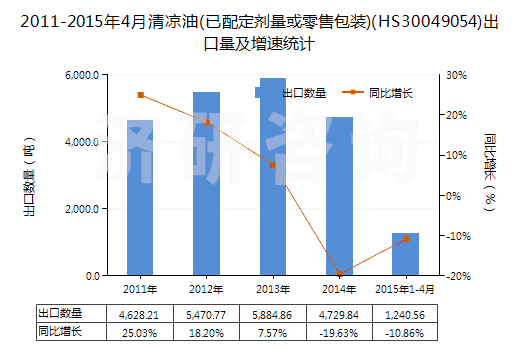 2011-2015年4月清涼油(已配定劑量或零售包裝)(HS30049054)出口量及增速統(tǒng)計(jì) 2011-2015年4月清涼油(已配定劑量或零售包裝)(HS30049054)出口量及增速統(tǒng)計(jì)